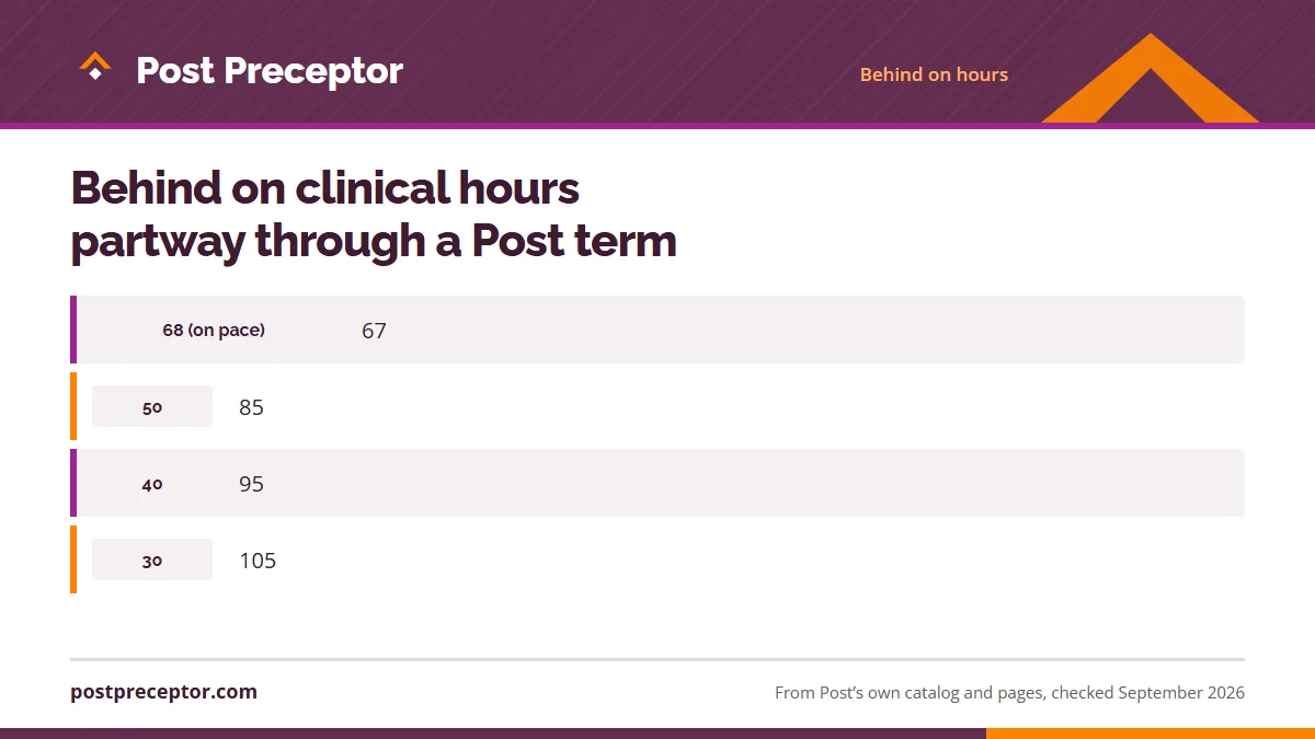 Table. Catch-up pace for a 135-hour course after Week 4 (our arithmetic): 68 (on pace), 67; 50, 85; 40, 95; 30, 105.