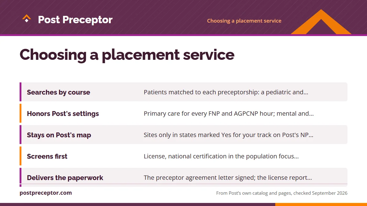 Table. Marks of a placement service built for Post students: Searches by course, Patients matched to each preceptorship: a pediatric and prenatal mix for N 589, older adults for N 585, adolescents with substance misuse for N 567; Honors Post's settings, Primary care for every FNP and AGPCNP hour; me