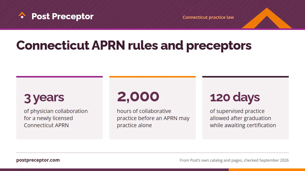 Connecticut APRN rules and preceptors. 3 years: of physician collaboration for a newly licensed Connecticut APRN; 2,000: hours of collaborative practice before an APRN may practice alone; 120 days: of supervised practice allowed after graduation while awaiting certification.