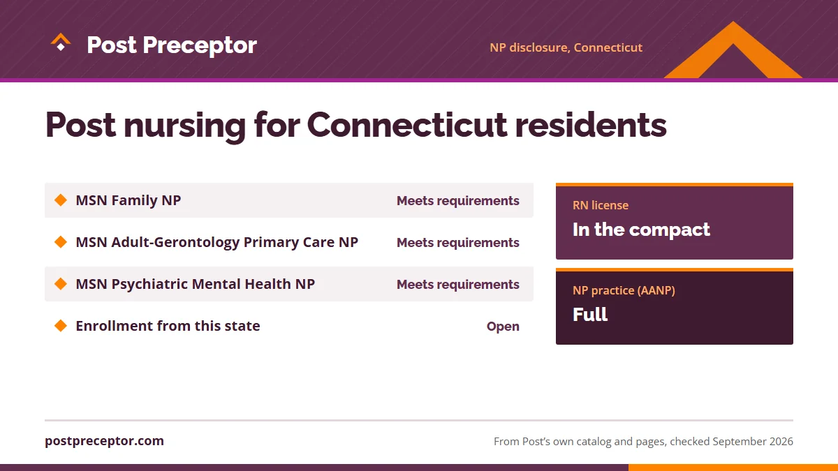 Post University's nurse practitioner disclosure for Connecticut: MSN Family NP meets requirements; MSN Adult-Gerontology Primary Care NP meets requirements; MSN Psychiatric Mental Health NP meets requirements; enrollment open. RN license: in the compact. NP practice: full.