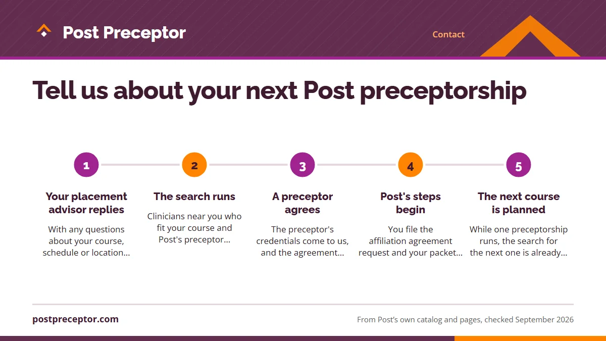 Numbered steps. What happens after you send it: 1 Your placement advisor replies; 2 The search runs; 3 A preceptor agrees; 4 Post's steps begin; 5 The next course is planned.