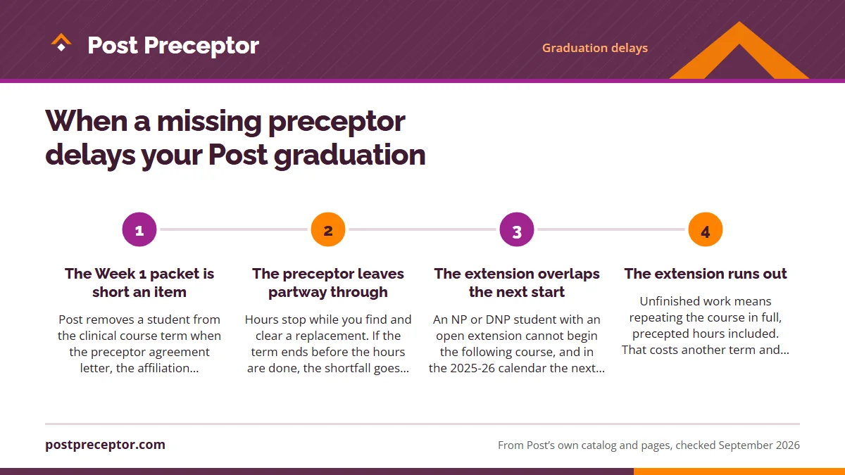 Numbered steps. Four ways a preceptor gap turns into months: 1 The Week 1 packet is short an item; 2 The preceptor leaves partway through; 3 The extension overlaps the next start; 4 The extension runs out.