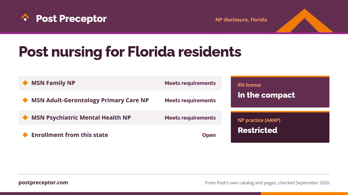 Post University's nurse practitioner disclosure for Florida: MSN Family NP meets requirements; MSN Adult-Gerontology Primary Care NP meets requirements; MSN Psychiatric Mental Health NP meets requirements; enrollment open. RN license: in the compact. NP practice: restricted.