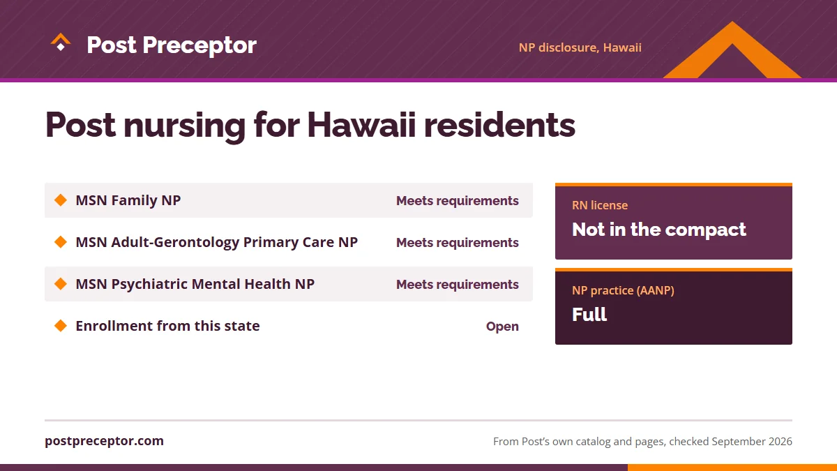 Post University's nurse practitioner disclosure for Hawaii: MSN Family NP meets requirements; MSN Adult-Gerontology Primary Care NP meets requirements; MSN Psychiatric Mental Health NP meets requirements; enrollment open. RN license: not in the compact. NP practice: full.
