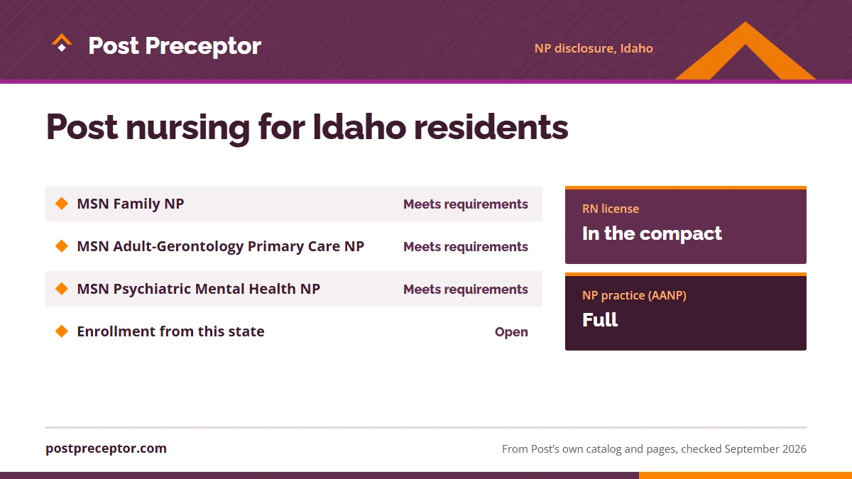 Post University's nurse practitioner disclosure for Idaho: MSN Family NP meets requirements; MSN Adult-Gerontology Primary Care NP meets requirements; MSN Psychiatric Mental Health NP meets requirements; enrollment open. RN license: in the compact. NP practice: full.