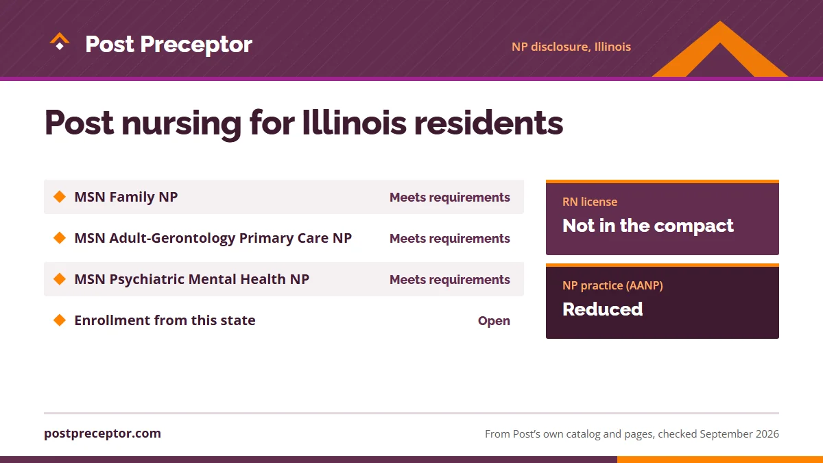 Post University's nurse practitioner disclosure for Illinois: MSN Family NP meets requirements; MSN Adult-Gerontology Primary Care NP meets requirements; MSN Psychiatric Mental Health NP meets requirements; enrollment open. RN license: not in the compact. NP practice: reduced.