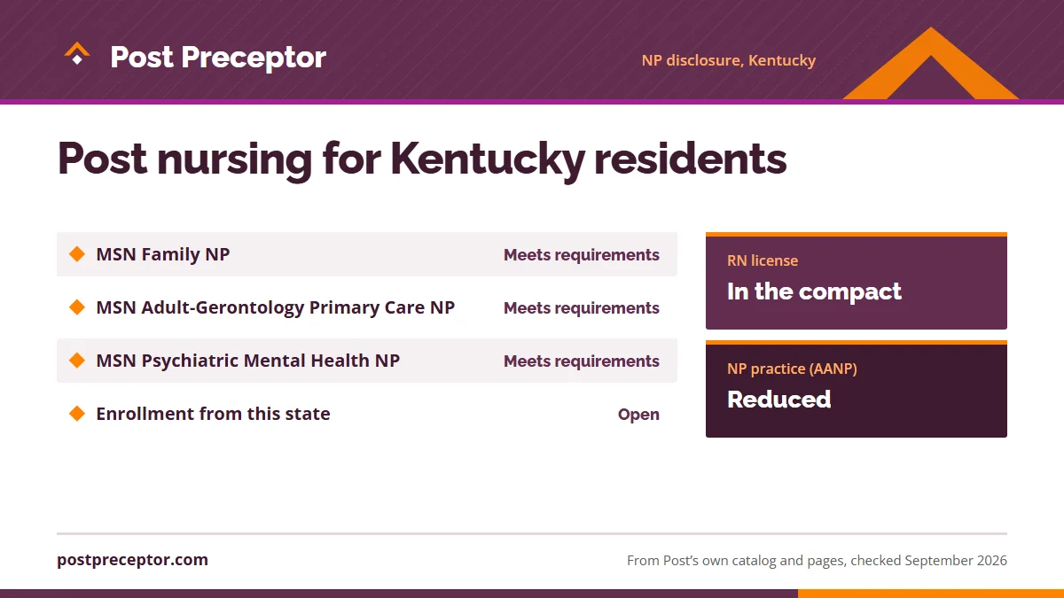 Post University's nurse practitioner disclosure for Kentucky: MSN Family NP meets requirements; MSN Adult-Gerontology Primary Care NP meets requirements; MSN Psychiatric Mental Health NP meets requirements; enrollment open. RN license: in the compact. NP practice: reduced.