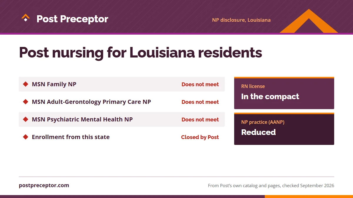 Post University's nurse practitioner disclosure for Louisiana: MSN Family NP does not meet; MSN Adult-Gerontology Primary Care NP does not meet; MSN Psychiatric Mental Health NP does not meet; Post's footnote closes enrollment to residents of the state. RN license: in the compact. NP practice: reduc