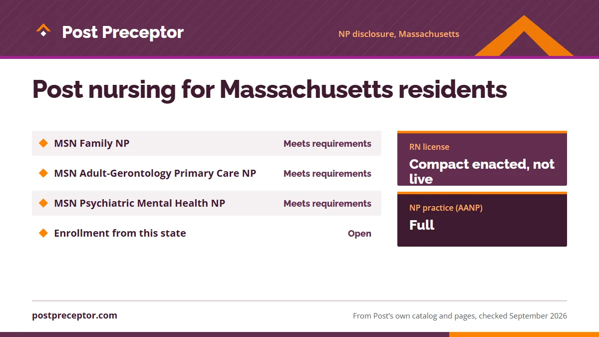 Post University's nurse practitioner disclosure for Massachusetts: MSN Family NP meets requirements; MSN Adult-Gerontology Primary Care NP meets requirements; MSN Psychiatric Mental Health NP meets requirements; enrollment open. RN license: compact enacted, not live. NP practice: full.