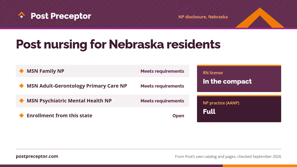 Post University's nurse practitioner disclosure for Nebraska: MSN Family NP meets requirements; MSN Adult-Gerontology Primary Care NP meets requirements; MSN Psychiatric Mental Health NP meets requirements; enrollment open. RN license: in the compact. NP practice: full.