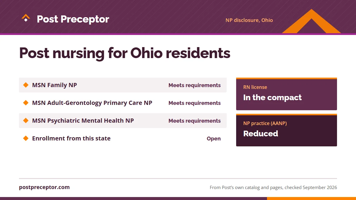Post University's nurse practitioner disclosure for Ohio: MSN Family NP meets requirements; MSN Adult-Gerontology Primary Care NP meets requirements; MSN Psychiatric Mental Health NP meets requirements; enrollment open. RN license: in the compact. NP practice: reduced.