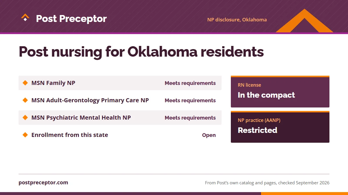 Post University's nurse practitioner disclosure for Oklahoma: MSN Family NP meets requirements; MSN Adult-Gerontology Primary Care NP meets requirements; MSN Psychiatric Mental Health NP meets requirements; enrollment open. RN license: in the compact. NP practice: restricted.
