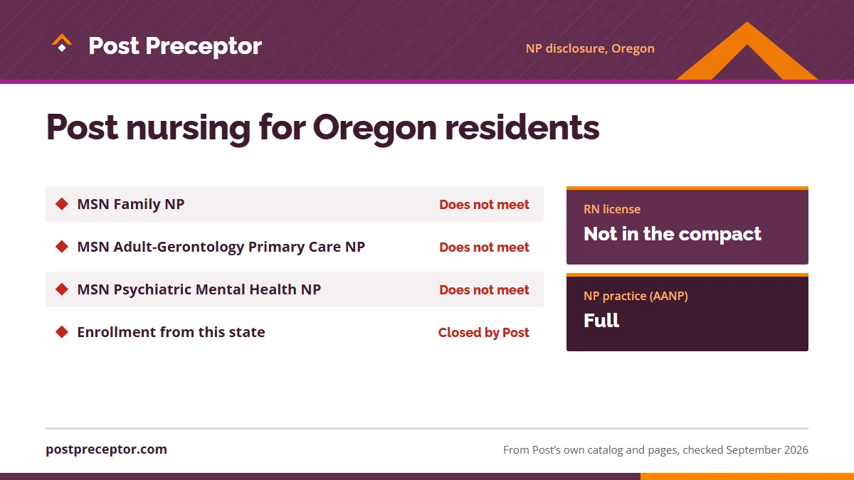 Post University's nurse practitioner disclosure for Oregon: MSN Family NP does not meet; MSN Adult-Gerontology Primary Care NP does not meet; MSN Psychiatric Mental Health NP does not meet; Post's footnote closes enrollment to residents of the state. RN license: not in the compact. NP practice: full