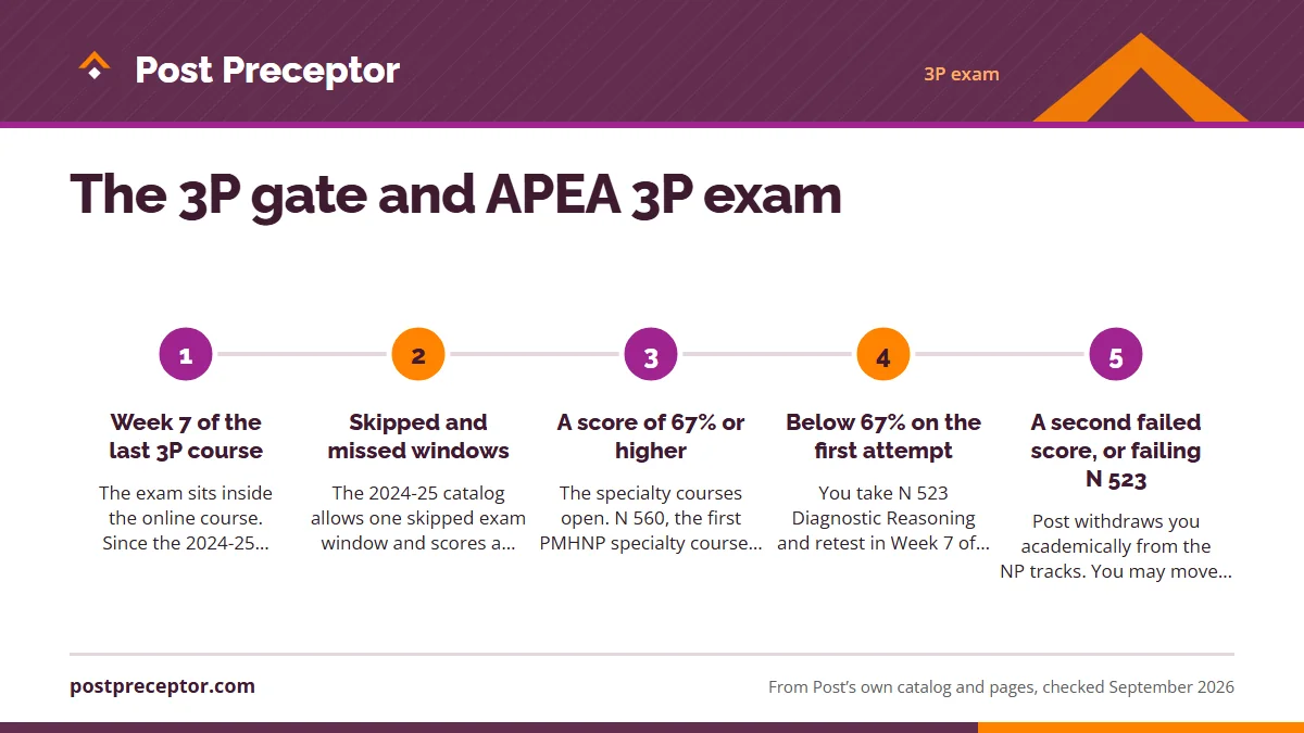 Numbered steps. How the exam window works: 1 Week 7 of the last 3P course; 2 Skipped and missed windows; 3 A score of 67% or higher; 4 Below 67% on the first attempt; 5 A second failed score, or failing N 523.