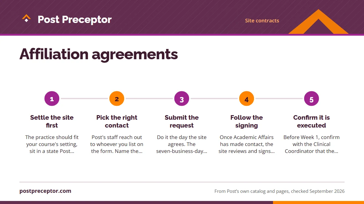 Numbered steps. Using the Affiliation Agreement Tracker: 1 Settle the site first; 2 Pick the right contact; 3 Submit the request; 4 Follow the signing; 5 Confirm it is executed.