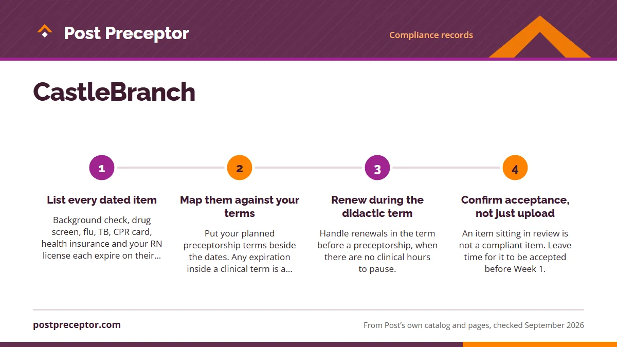 Numbered steps. Build a renewal calendar: 1 List every dated item; 2 Map them against your terms; 3 Renew during the didactic term; 4 Confirm acceptance, not just upload.