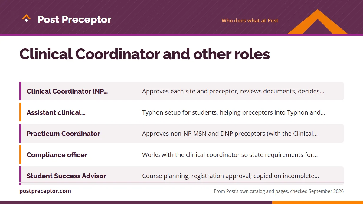 Table. Post roles that touch a clinical placement: Clinical Coordinator (NP Clinical Coordinator), Approves each site and preceptor, reviews documents, decides whether you may join a clinical course; clinical-hour extensions; Assistant clinical coordinator (NP), Typhon setup for students, helping pr