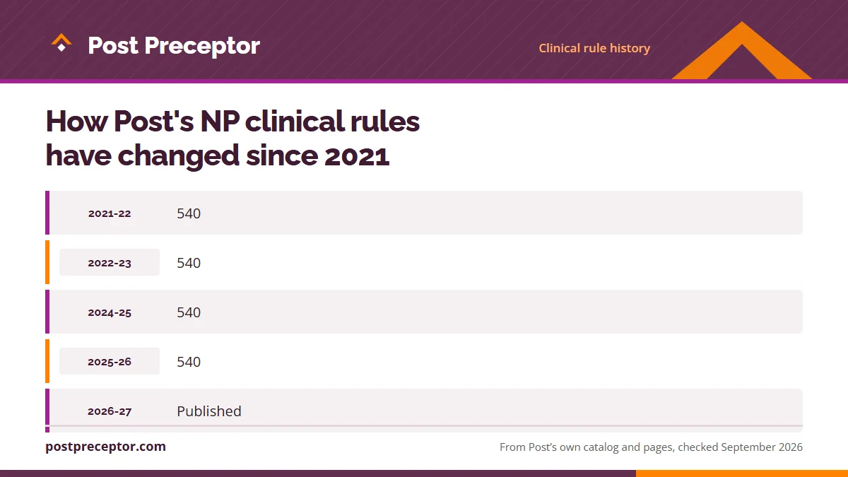 Table. NP hours in Post's catalogs (Additional Nursing Information): 2021-22, 540; 2022-23, 540; 2024-25, 540; 2025-26, 540.
