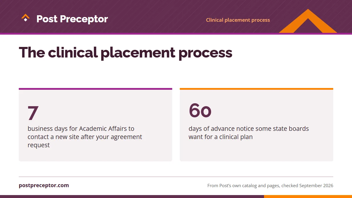 The clinical placement process. 7: business days for Academic Affairs to contact a new site after your agreement request; 60: days of advance notice some state boards want for a clinical plan.