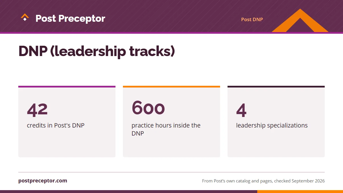 DNP (leadership tracks). 42: credits in Post's DNP; 600: practice hours inside the DNP; 4: leadership specializations.