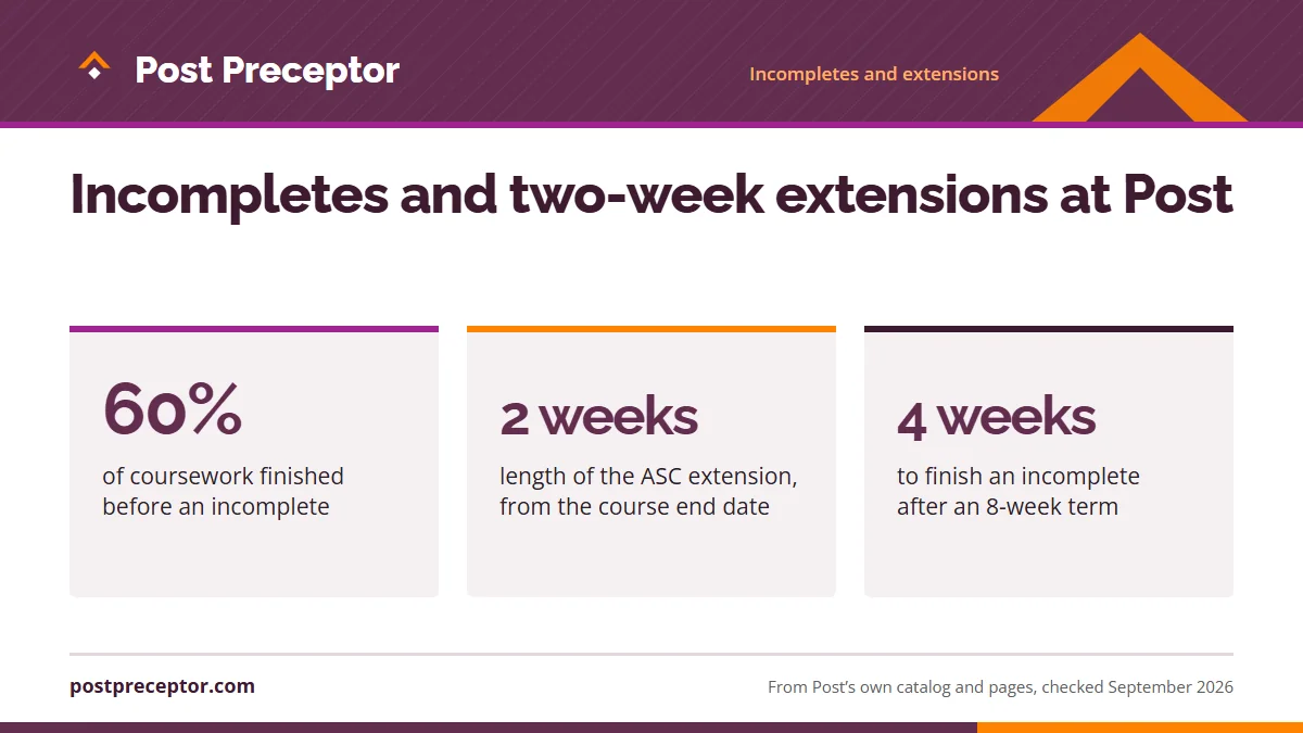 Incompletes and two-week extensions at Post. 60%: of coursework finished before an incomplete; 2 weeks: length of the ASC extension, from the course end date; 4 weeks: to finish an incomplete after an 8-week term.