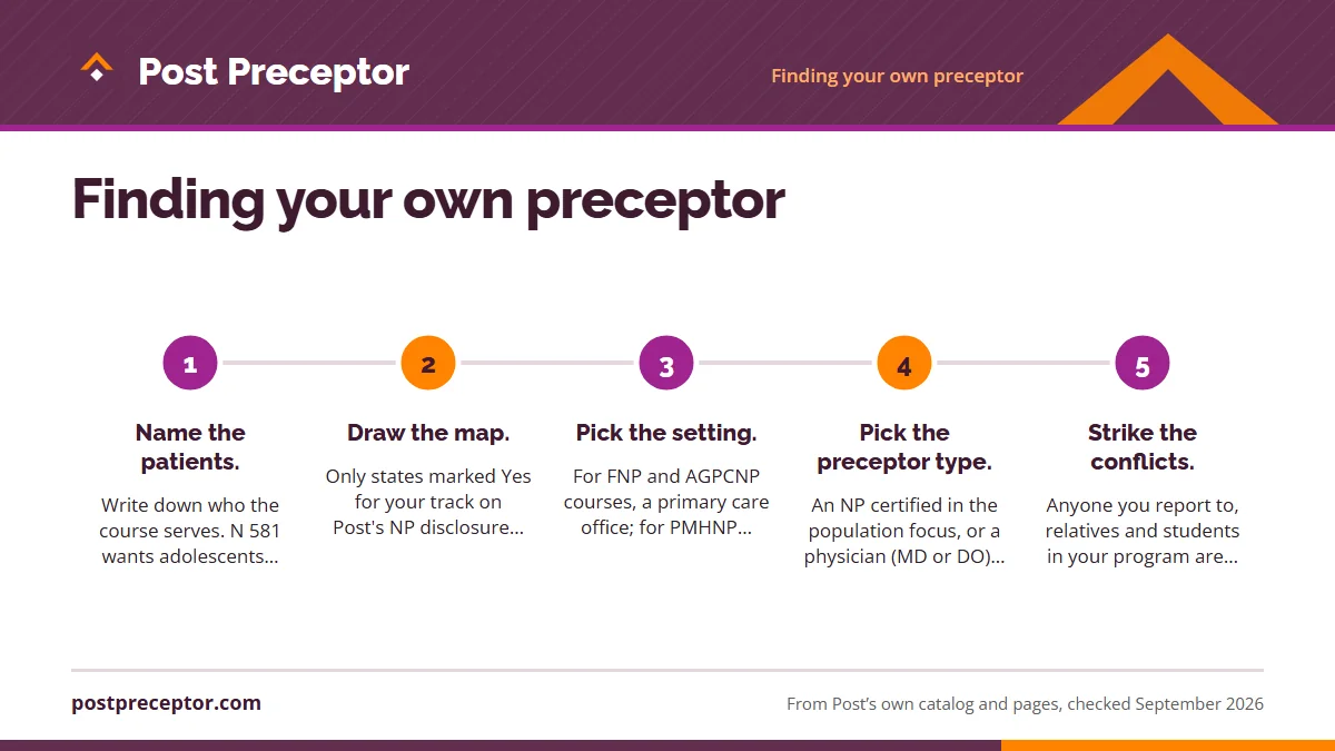 Numbered steps. Build the target list before you call anyone: 1 Name the patients.; 2 Draw the map.; 3 Pick the setting.; 4 Pick the preceptor type.; 5 Strike the conflicts..