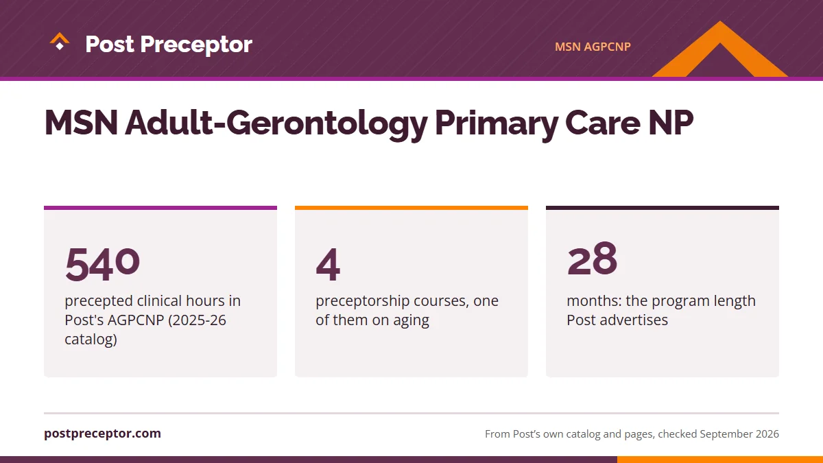 MSN Adult-Gerontology Primary Care NP. 540: precepted clinical hours in Post's AGPCNP (2025-26 catalog); 4: preceptorship courses, one of them on aging; 28: months: the program length Post advertises.