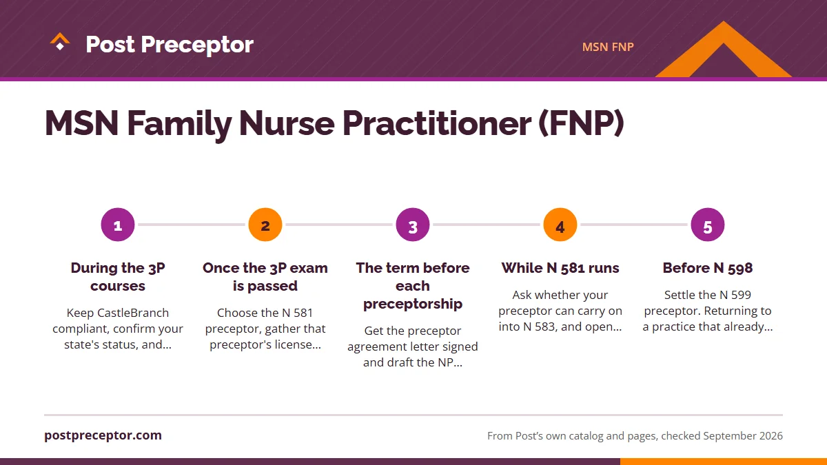Numbered steps. When each FNP search should start: 1 During the 3P courses; 2 Once the 3P exam is passed; 3 The term before each preceptorship; 4 While N 581 runs; 5 Before N 598.