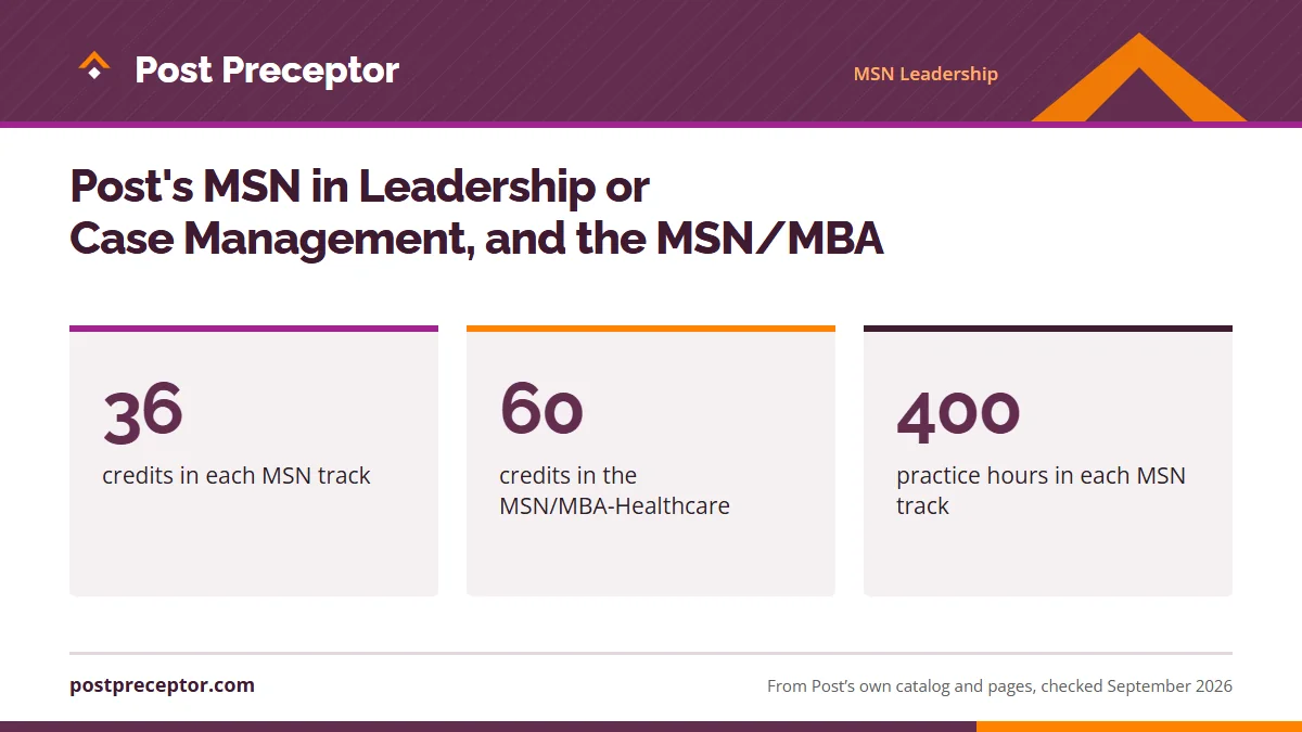 Post's MSN in Leadership or Case Management, and the MSN/MBA. 36: credits in each MSN track; 60: credits in the MSN/MBA-Healthcare; 400: practice hours in each MSN track.