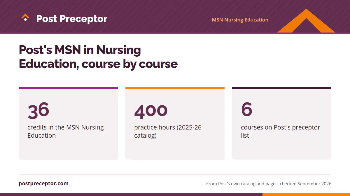 Post's MSN in Nursing Education, course by course. 36: credits in the MSN Nursing Education; 400: practice hours (2025-26 catalog); 6: courses on Post's preceptor list.