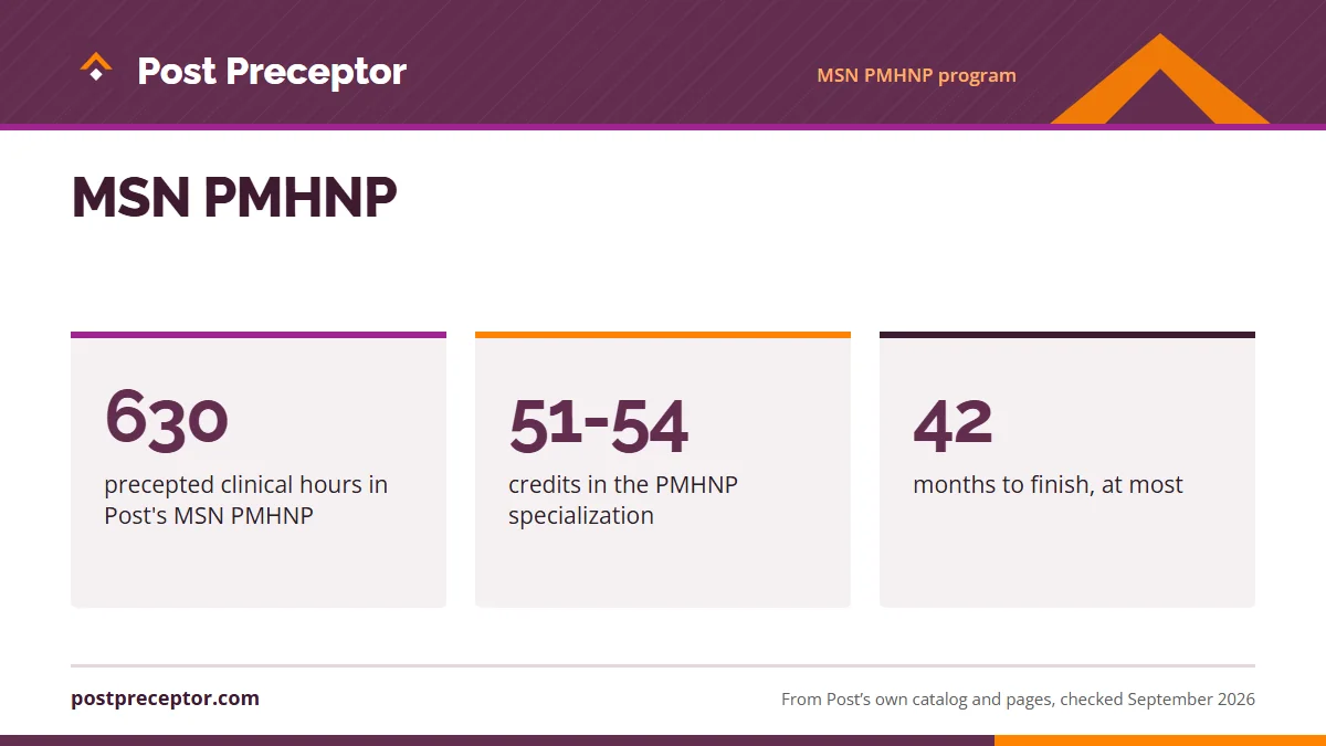 MSN PMHNP. 630: precepted clinical hours in Post's MSN PMHNP; 51-54: credits in the PMHNP specialization; 42: months to finish, at most.