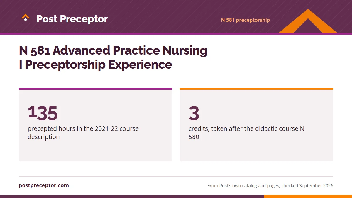 N 581 Advanced Practice Nursing I Preceptorship Experience. 135: precepted hours in the 2021-22 course description; 3: credits, taken after the didactic course N 580.