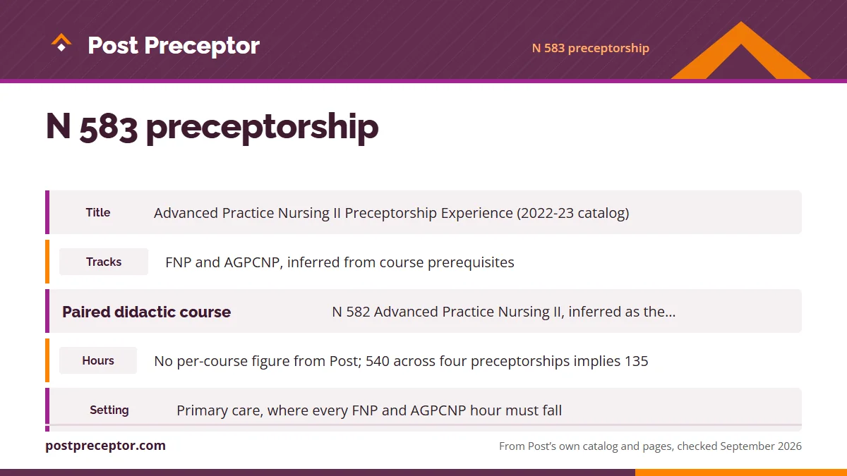 Table. What Post's sources show for N 583: Title, Advanced Practice Nursing II Preceptorship Experience (2022-23 catalog); Tracks, FNP and AGPCNP, inferred from course prerequisites; Paired didactic course, N 582 Advanced Practice Nursing II, inferred as the prerequisite; Hours, No per-course figure