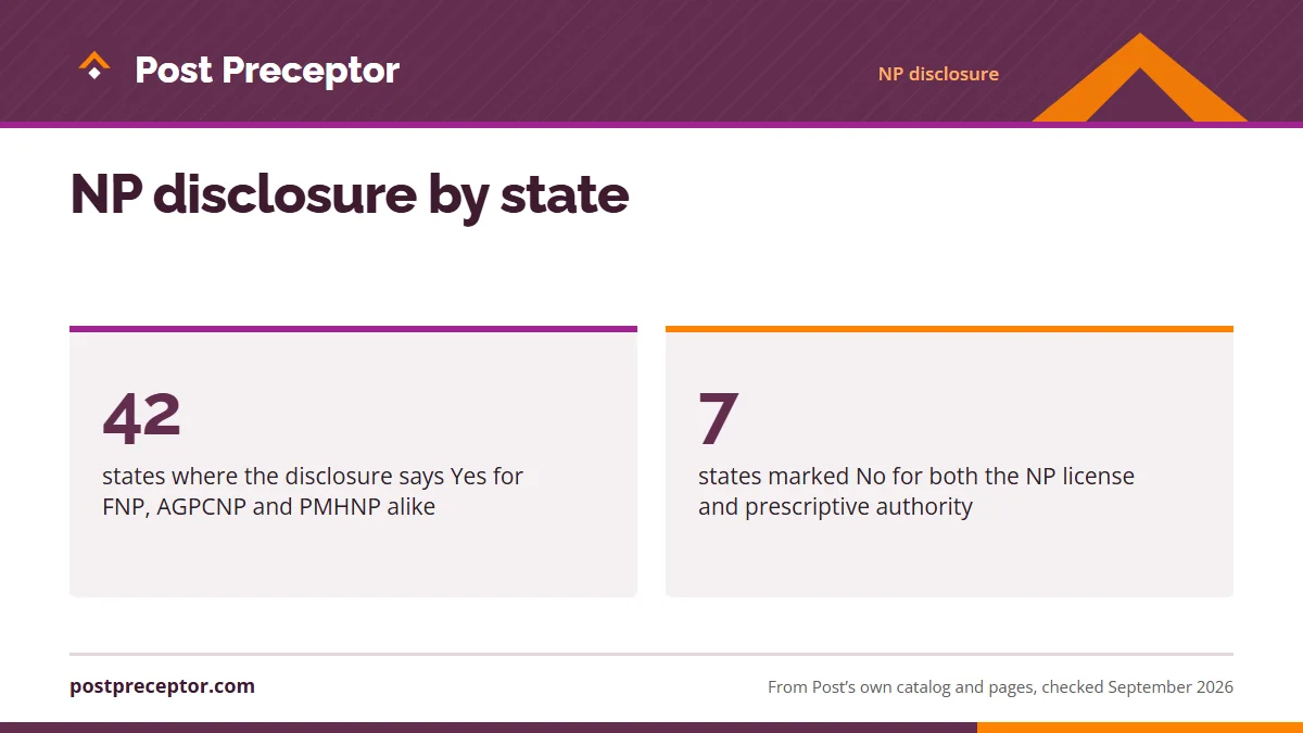 NP disclosure by state. 42: states where the disclosure says Yes for FNP, AGPCNP and PMHNP alike; 7: states marked No for both the NP license and prescriptive authority.