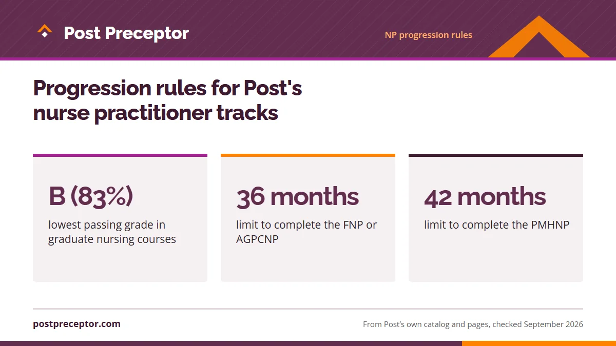 Progression rules for Post's nurse practitioner tracks. B (83%): lowest passing grade in graduate nursing courses; 36 months: limit to complete the FNP or AGPCNP; 42 months: limit to complete the PMHNP.