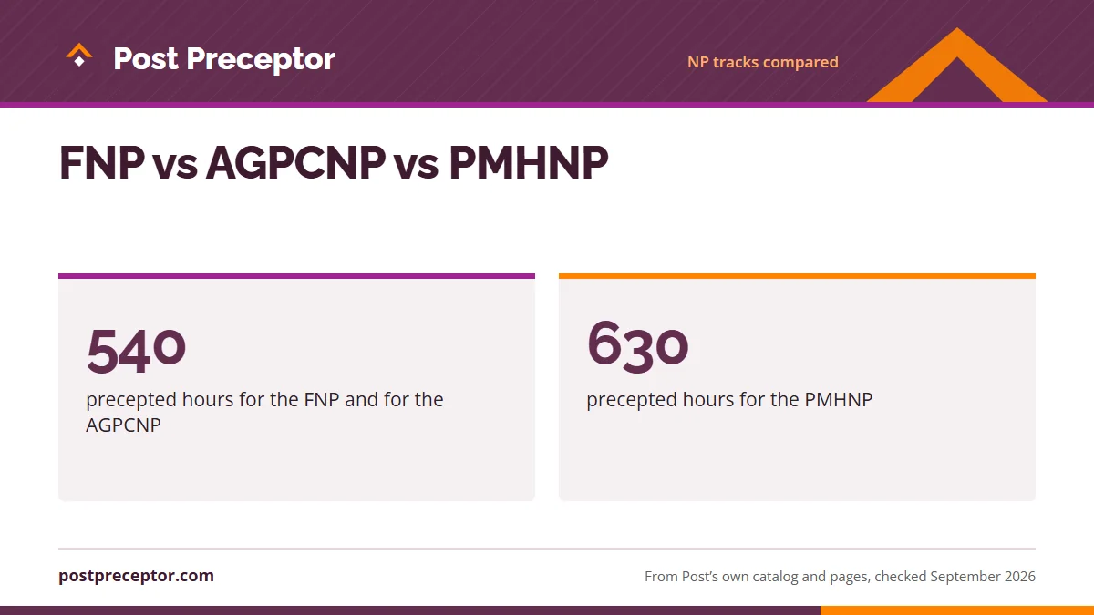 FNP vs AGPCNP vs PMHNP. 540: precepted hours for the FNP and for the AGPCNP; 630: precepted hours for the PMHNP.