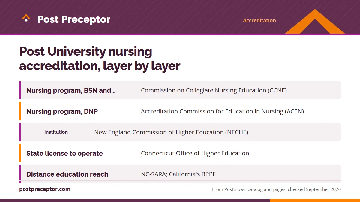 Table. Who oversees what at Post University's nursing programs: Nursing program, BSN and MSN, Commission on Collegiate Nursing Education (CCNE); Nursing program, DNP, Accreditation Commission for Education in Nursing (ACEN); Institution, New England Commission of Higher Education (NECHE); State lice