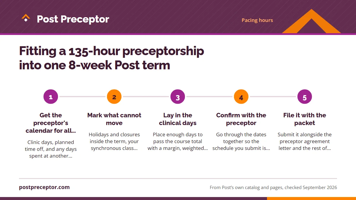 Numbered steps. Building the NP Clinical Schedule: 1 Get the preceptor's calendar for all eight weeks; 2 Mark what cannot move; 3 Lay in the clinical days; 4 Confirm with the preceptor; 5 File it with the packet.