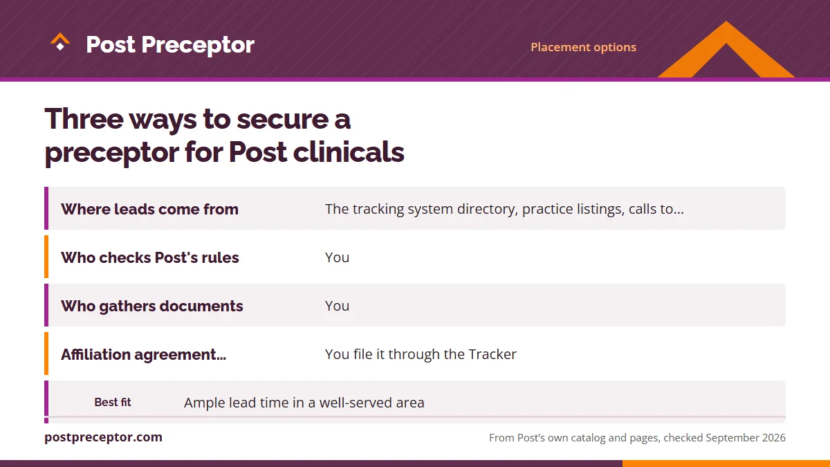 Table. How the routes compare for a Post NP clinical course: Where leads come from, The tracking system directory, practice listings, calls to offices; Who checks Post's rules, You; Who gathers documents, You; Affiliation agreement request, You file it through the Tracker.