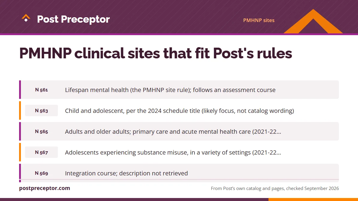 Table. What Post's sources say about each PMHNP preceptorship, and sites that fit: N 561, Lifespan mental health (the PMHNP site rule); follows an assessment course; N 563, Child and adolescent, per the 2024 schedule title (likely focus, not catalog wording); N 565, Adults and older adults; primary