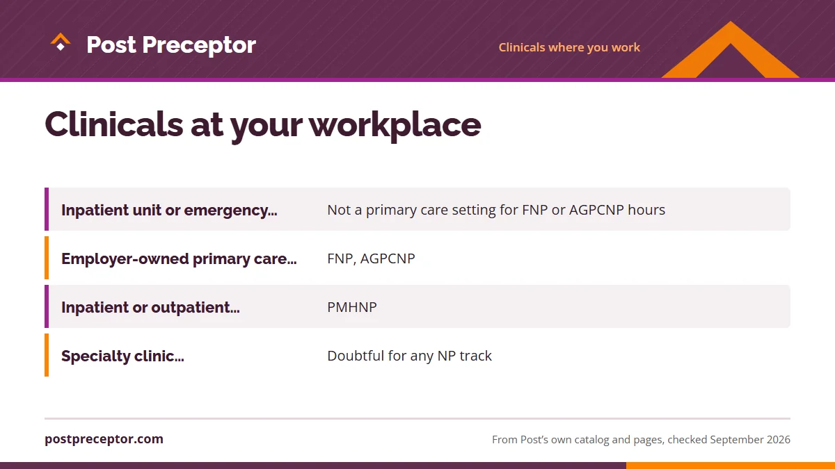 Table. Common workplaces and how they line up with Post's NP settings: Inpatient unit or emergency department, Not a primary care setting for FNP or AGPCNP hours; Employer-owned primary care practice, FNP, AGPCNP; Inpatient or outpatient psychiatric service, PMHNP; Specialty clinic (cardiology, onco