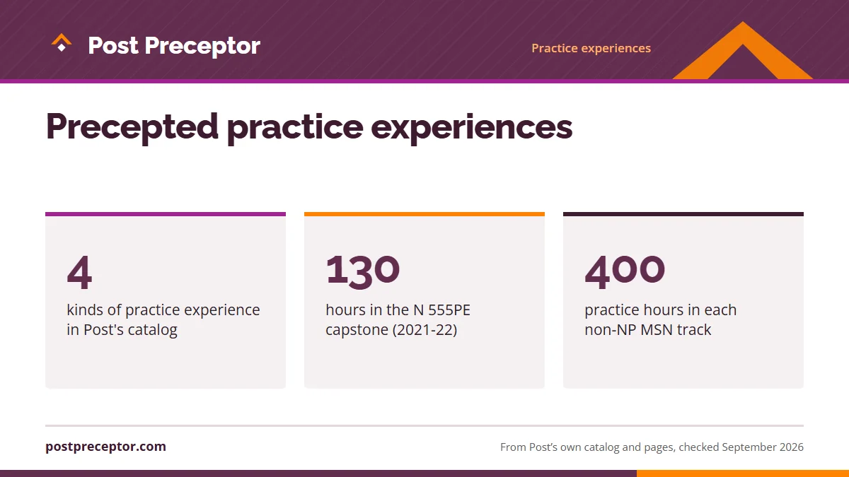 Precepted practice experiences. 4: kinds of practice experience in Post's catalog; 130: hours in the N 555PE capstone (2021-22); 400: practice hours in each non-NP MSN track.