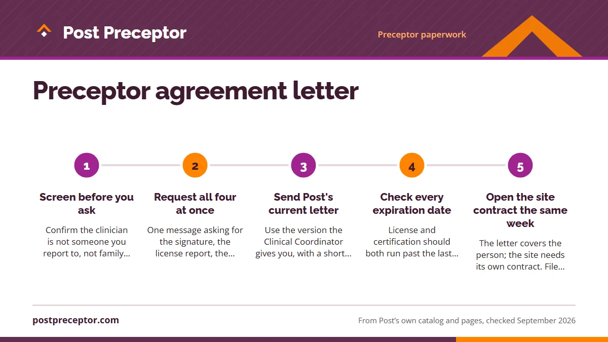 Numbered steps. Getting the letter signed early: 1 Screen before you ask; 2 Request all four at once; 3 Send Post's current letter; 4 Check every expiration date; 5 Open the site contract the same week.