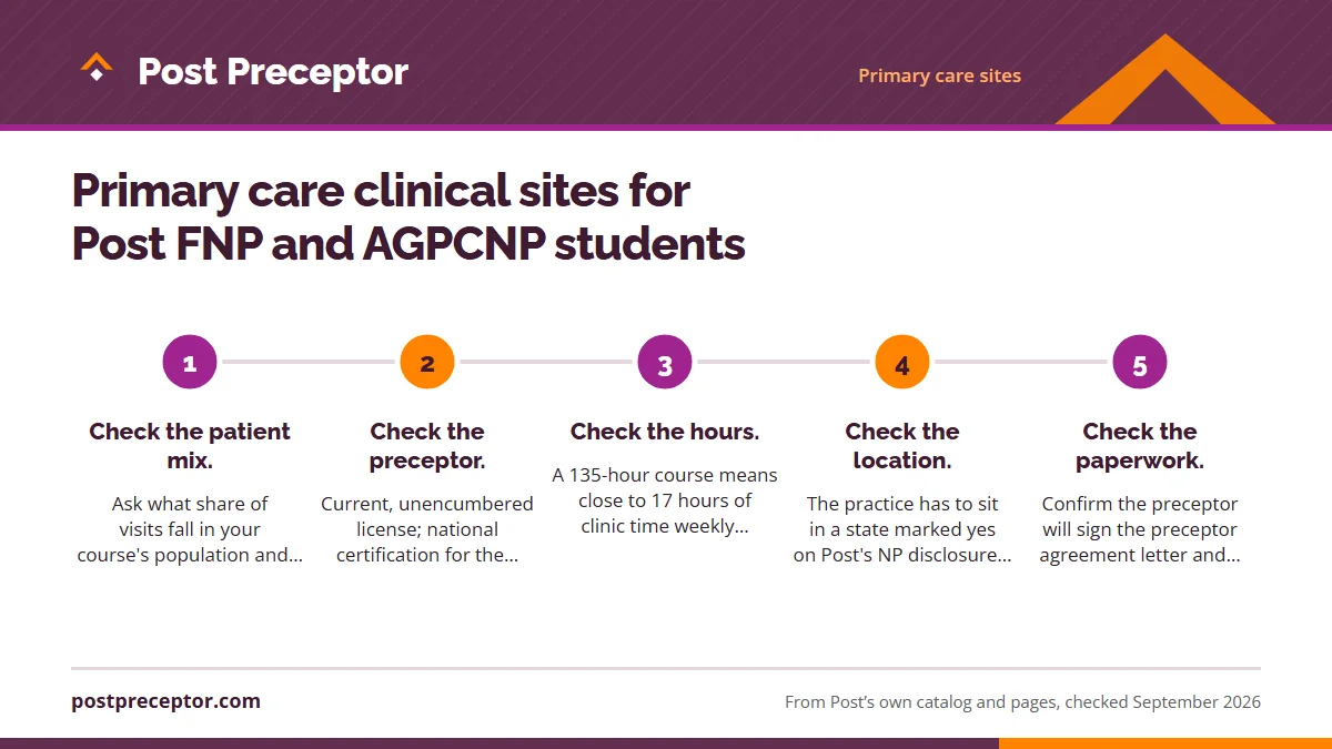 Numbered steps. Vetting a primary care practice, step by step: 1 Check the patient mix.; 2 Check the preceptor.; 3 Check the hours.; 4 Check the location.; 5 Check the paperwork..