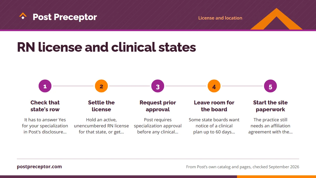 Numbered steps. Planning hours in a second state: 1 Check that state's row; 2 Settle the license; 3 Request prior approval; 4 Leave room for the board; 5 Start the site paperwork.