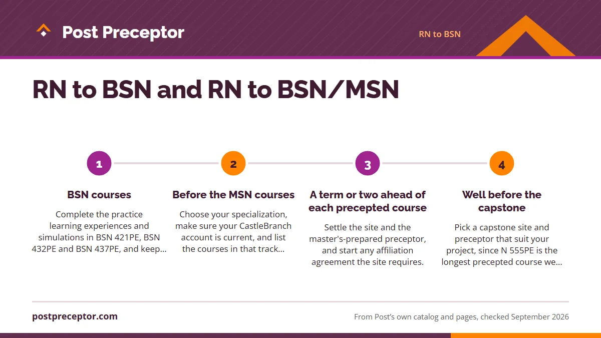 Numbered steps. A dual-degree timeline, stage by stage: 1 BSN courses; 2 Before the MSN courses; 3 A term or two ahead of each precepted course; 4 Well before the capstone.