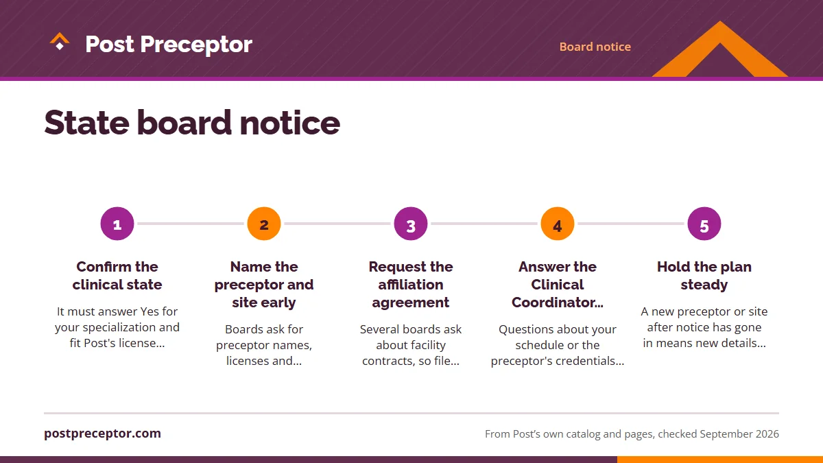 Numbered steps. Your part of the notice: 1 Confirm the clinical state; 2 Name the preceptor and site early; 3 Request the affiliation agreement; 4 Answer the Clinical Coordinator quickly; 5 Hold the plan steady.