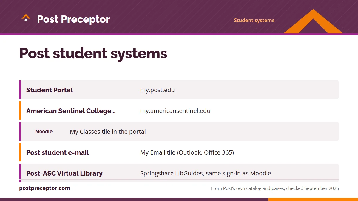 Table. Post systems for American Sentinel College students (Post's own names): Student Portal, my.post.edu; American Sentinel College student site, my.americansentinel.edu; Moodle, My Classes tile in the portal; Post student e-mail, My Email tile (Outlook, Office 365).