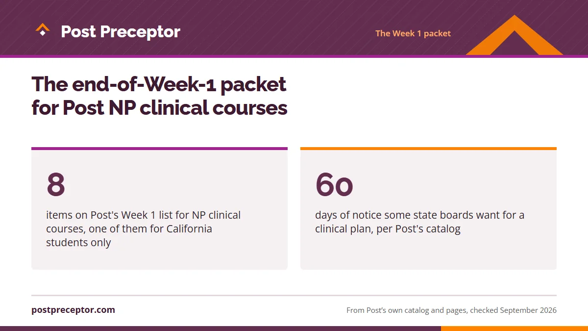 The end-of-Week-1 packet for Post NP clinical courses. 8: items on Post's Week 1 list for NP clinical courses, one of them for California students only; 60: days of notice some state boards want for a clinical plan, per Post's catalog.