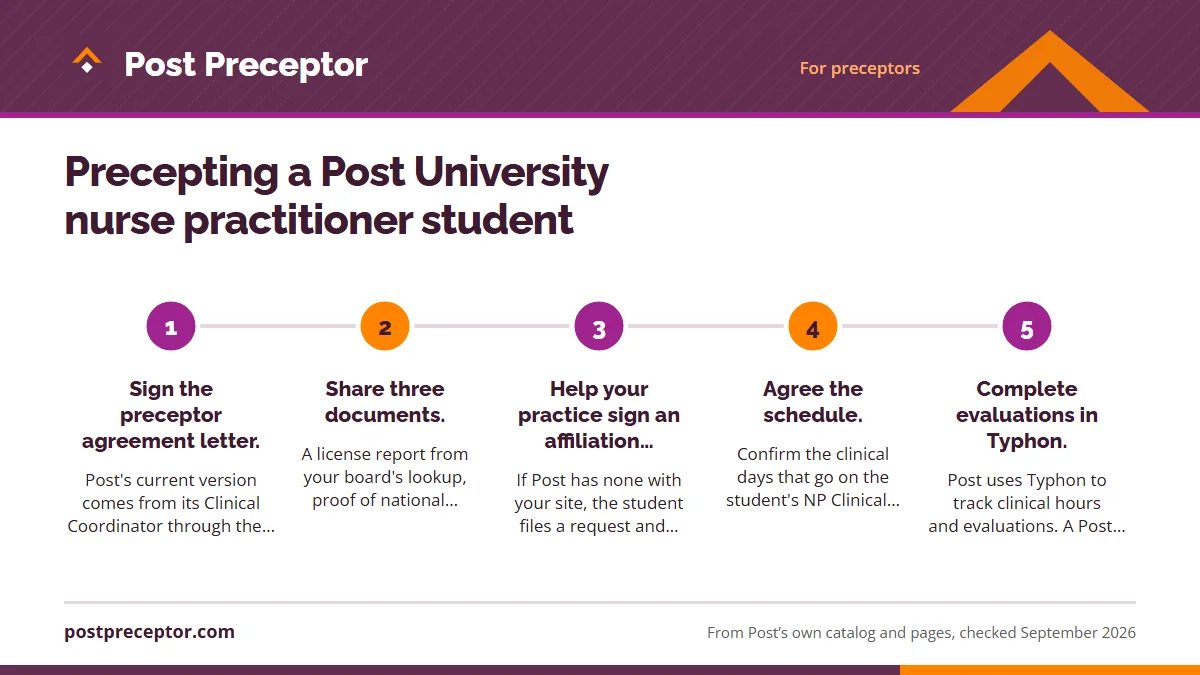 Numbered steps. What Post asks of you: 1 Sign the preceptor agreement letter.; 2 Share three documents.; 3 Help your practice sign an affiliation agreement.; 4 Agree the schedule.; 5 Complete evaluations in Typhon..
